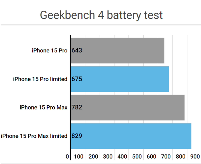 江口apple维修站iPhone15Pro的ProMotion高刷功能耗电吗