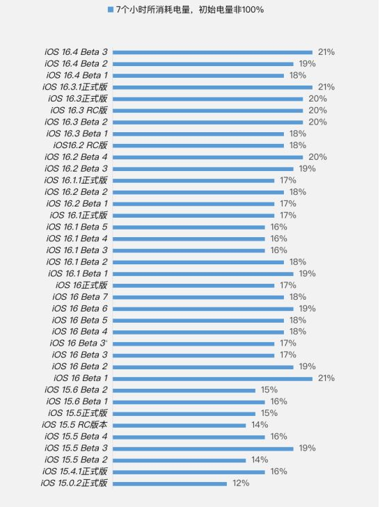 江口苹果手机维修分享iOS 16.4 Beta 3续航跑分等测试结果汇总 