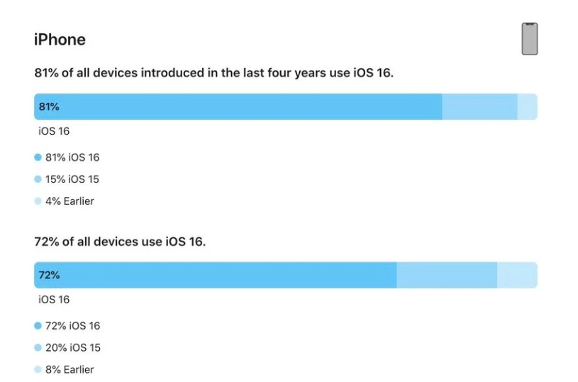 江口苹果手机维修分享iOS 16 / iPadOS 16 安装率 