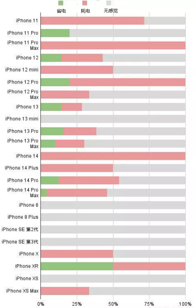 江口苹果手机维修分享iOS16.2太耗电怎么办？iOS16.2续航不好可以降级吗？ 