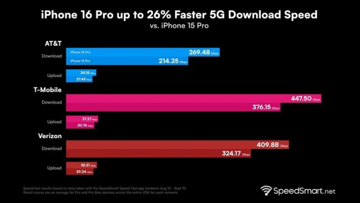 江口苹果手机维修分享iPhone 16 Pro 系列的 5G 速度 